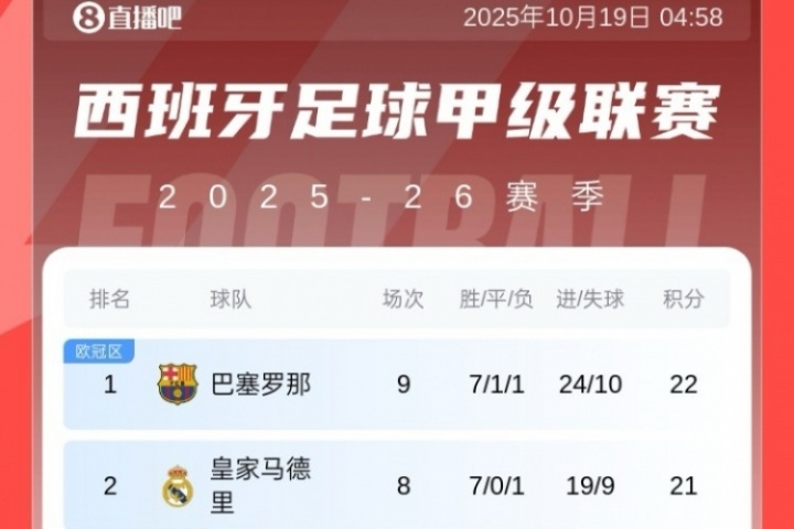西甲积分榜：巴萨先赛1分领先皇马暂登顶，马竞8轮不败升第4